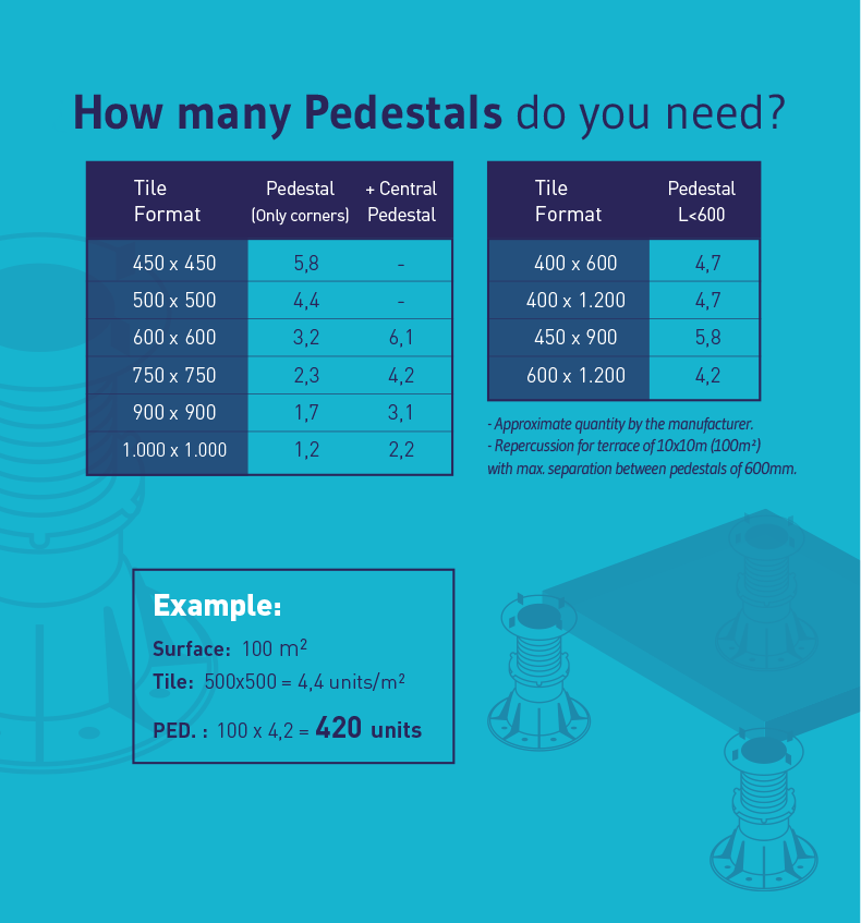 How many pedestals you need Peygran Raised Floor Pedestals