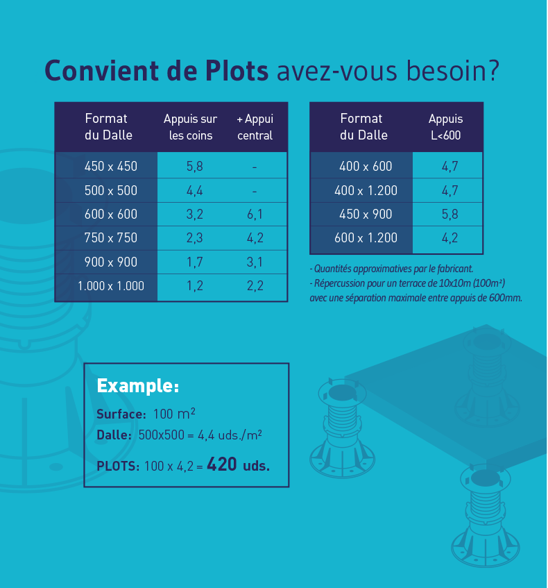 Convient de plots avez-vous besoin? 